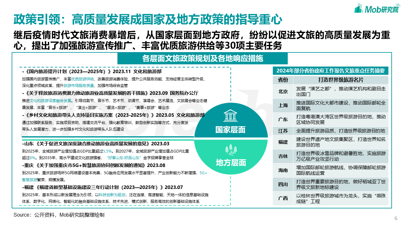 中国文旅产业发展新趋势报告(图6)