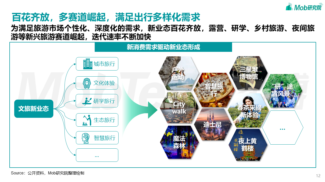 中国文旅产业发展新趋势报告(图12)