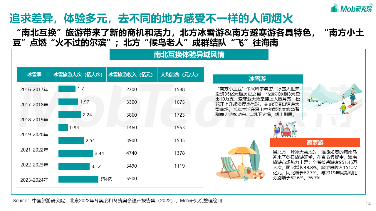 中国文旅产业发展新趋势报告(图14)