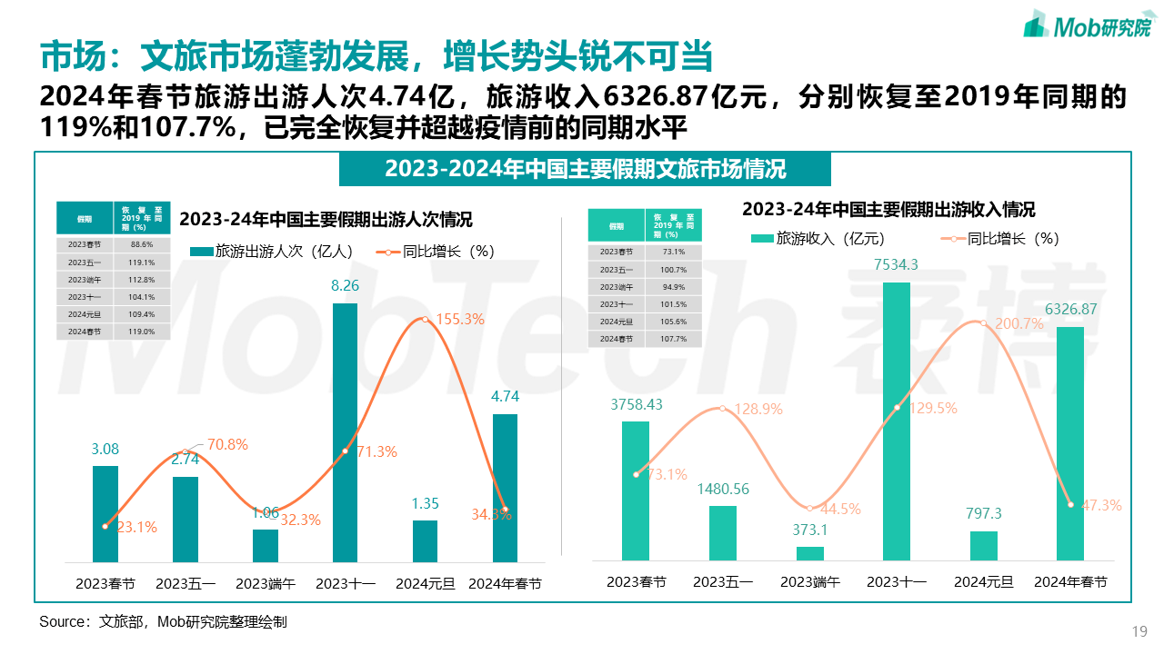 中国文旅产业发展新趋势报告(图19)