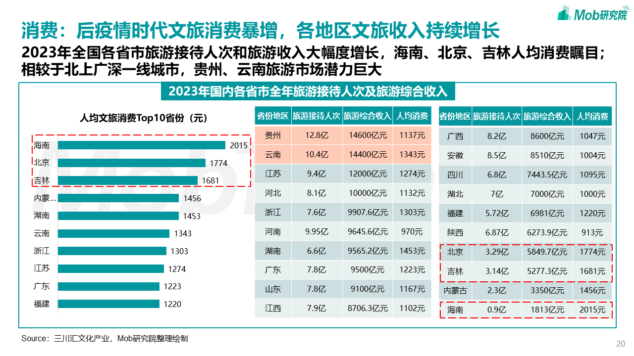 中国文旅产业发展新趋势报告(图20)