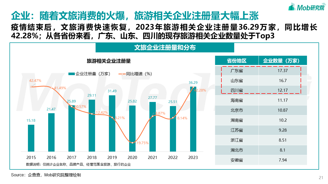 中国文旅产业发展新趋势报告(图21)