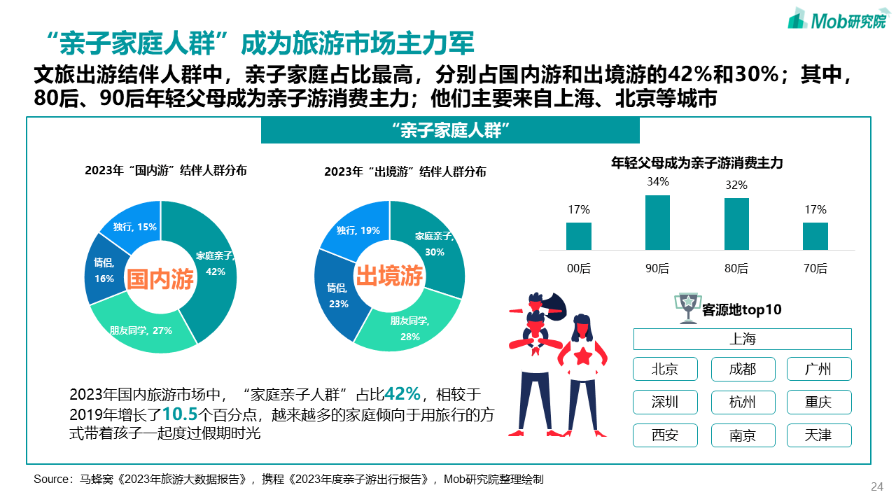 中国文旅产业发展新趋势报告(图24)