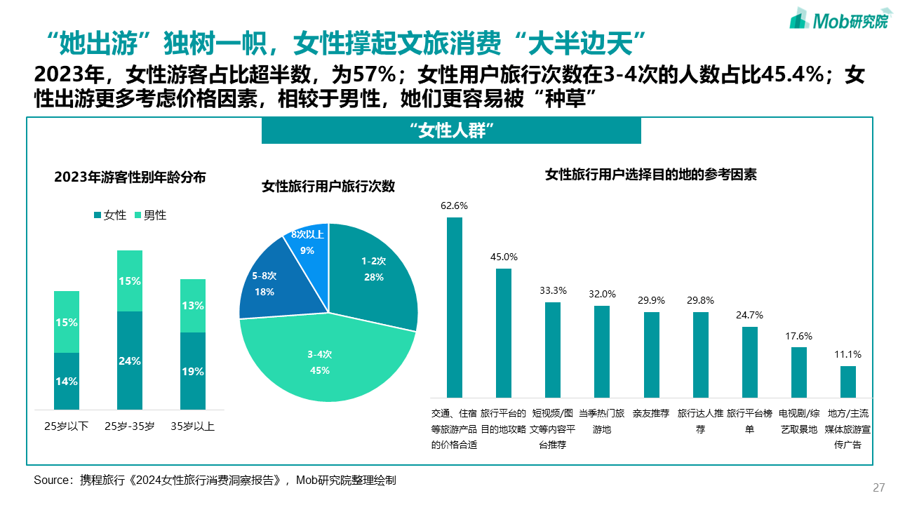 中国文旅产业发展新趋势报告(图27)