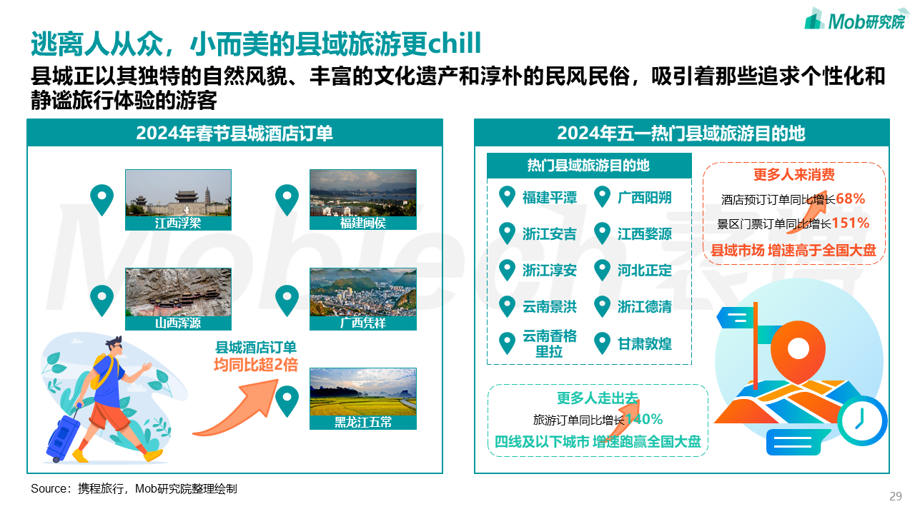 中国文旅产业发展新趋势报告(图29)